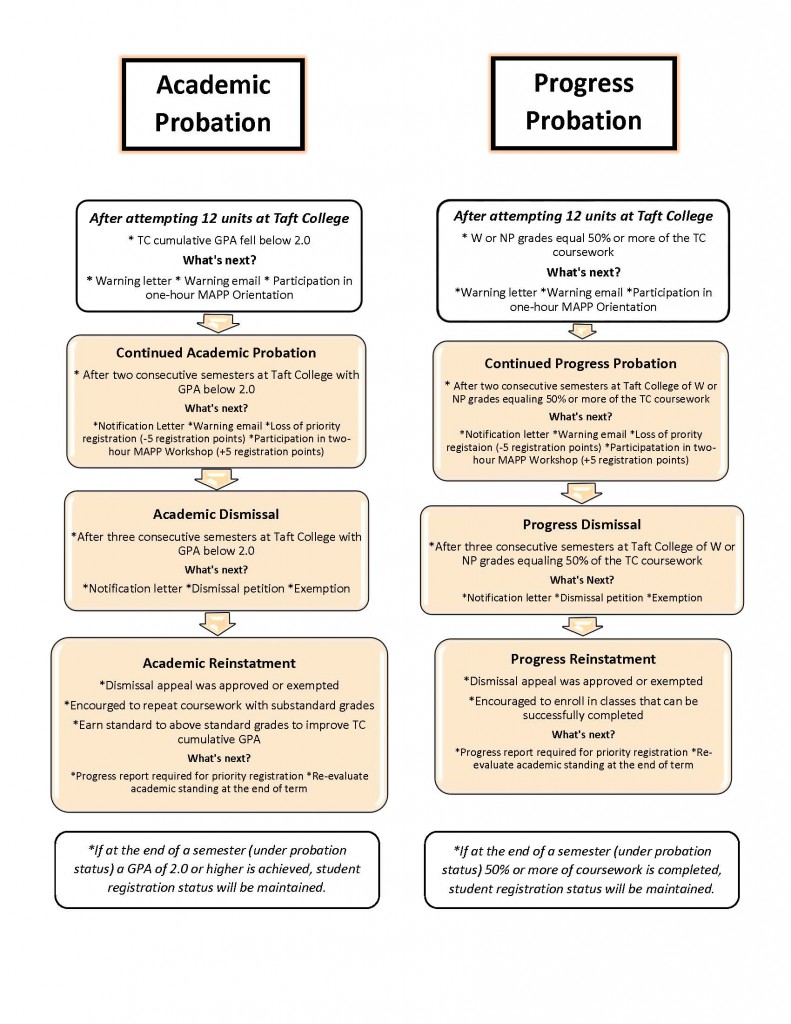 Academic Probation and Progress probation info graph